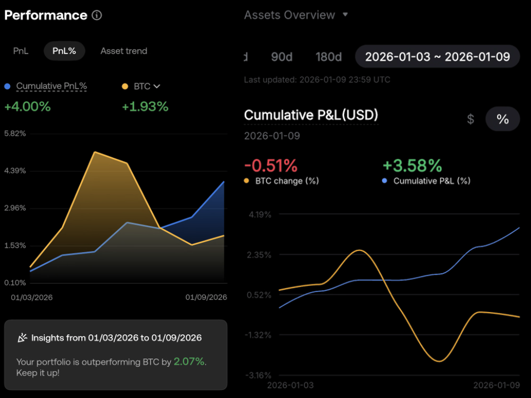 [Weekly Brief] Jan 2026 - W2: Positive Correlation Persists